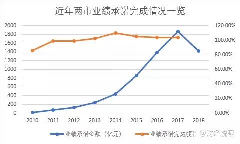 广安市业绩承诺主板上市(主板上市公司业绩预告的规定)